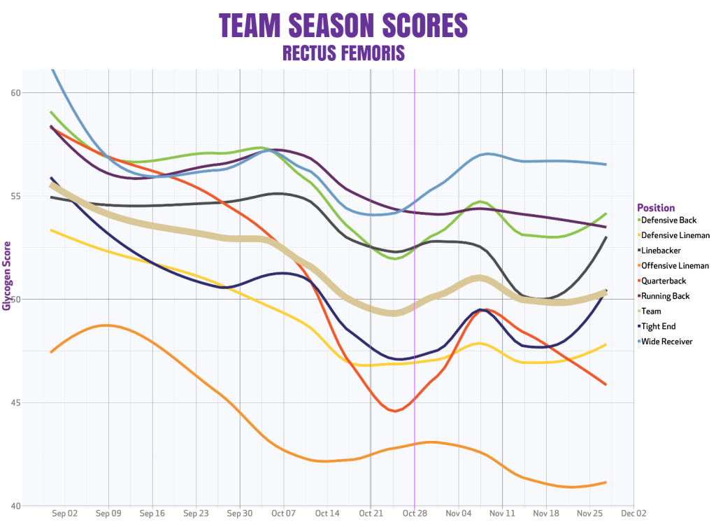 football-musclesound-glycogen-trend