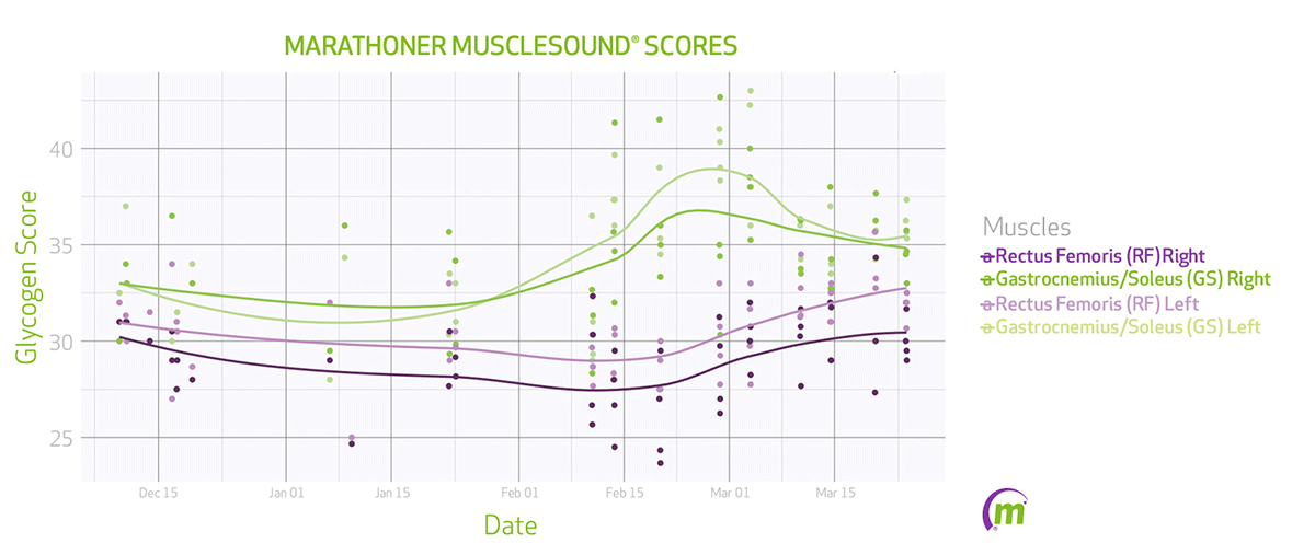 marathoner-scores-chart
