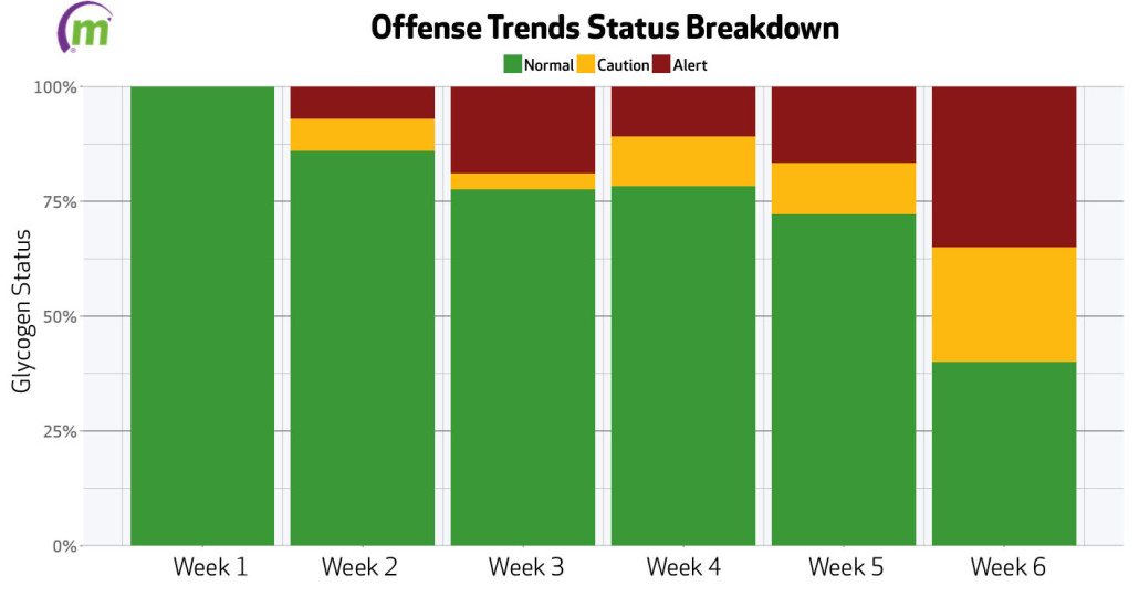 offense-glycogen-breakdown