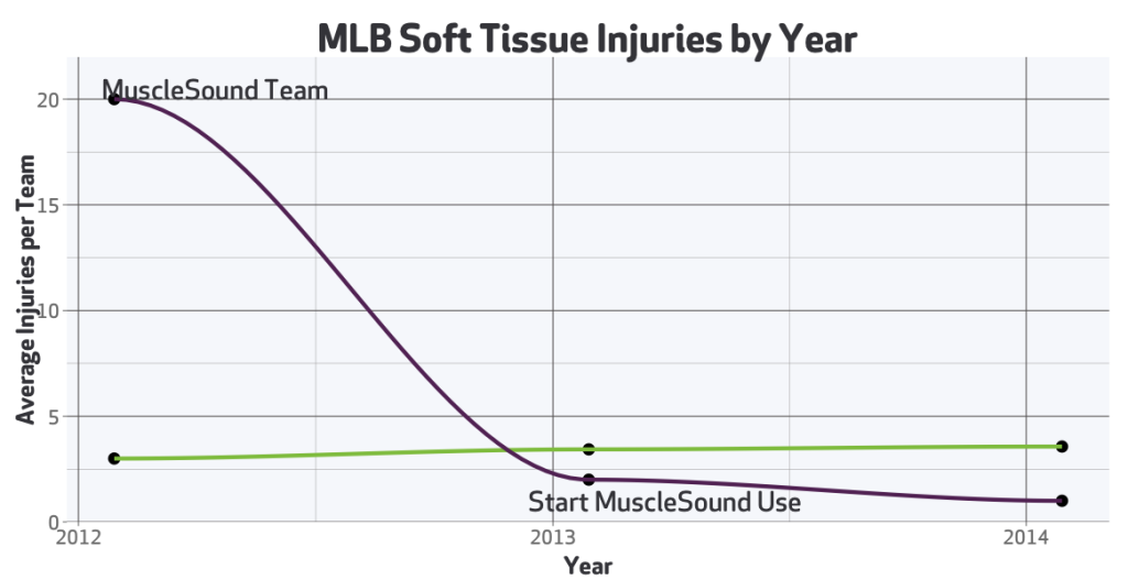 soft-tissue-injury-mlb
