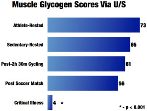 Muscle glycogen scores via ultrasound