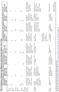 Table 2 - Comparison of Outcomes and Differences of Recent Nutrition Delivery Trials in ICU2