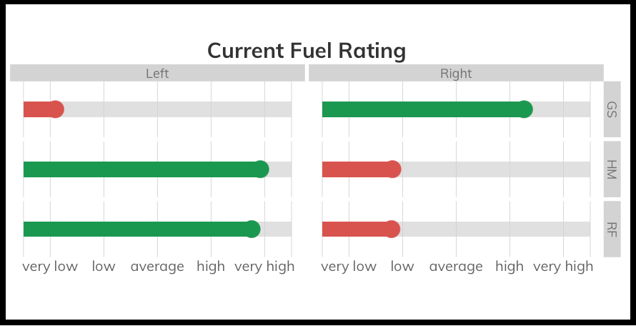 Fuel Rating