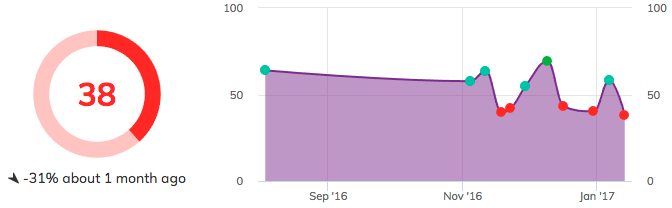 MuscleSound Secures $4.3 Million Seed Funding