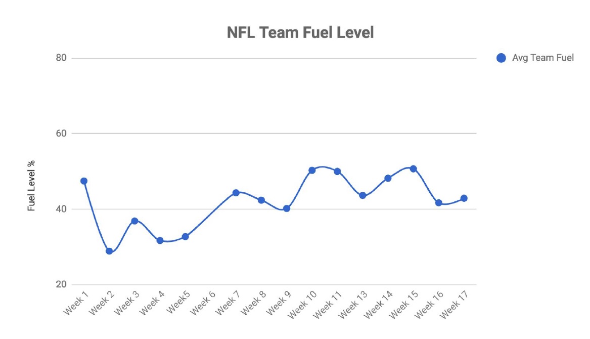 NFL Team Season Readiness / Fuel Level Trends